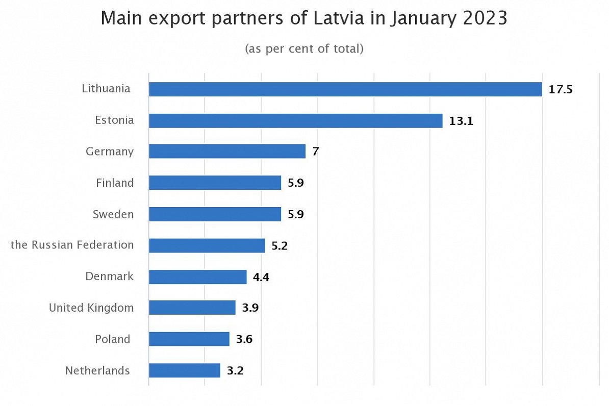 Latvia export partners, Jan 2023