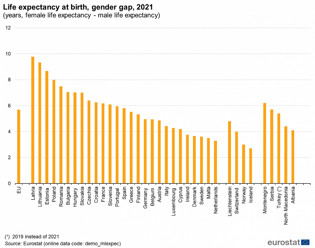 Life expectancy gender gap, 2021