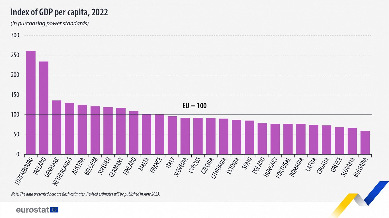 Index of GDP per capita, 2022