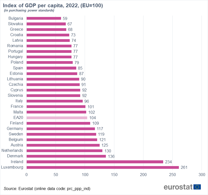 GDP per capita estimates, 2022
