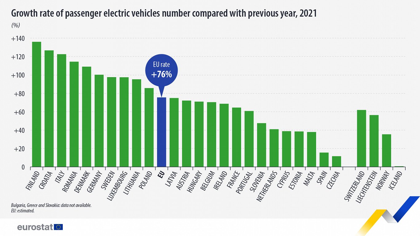 Growth rate electric vehicles, 2021