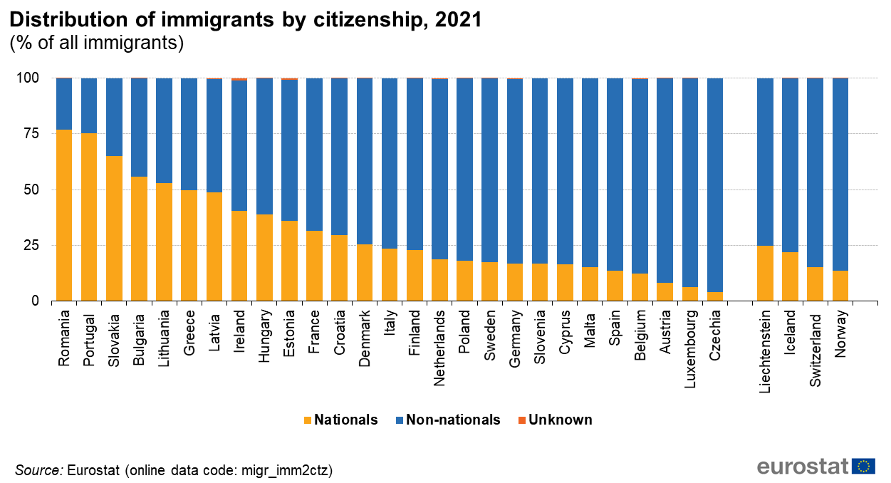 Immigrants by citizenship, 2021