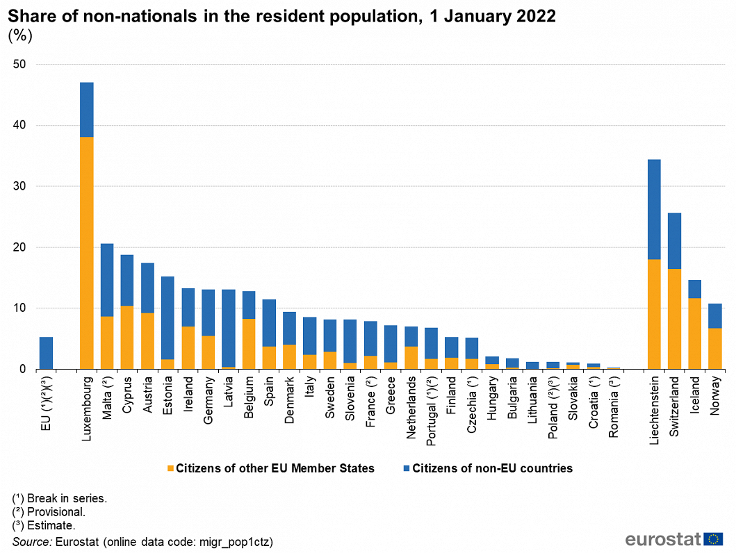 Share of non-national in resident population in EU, 2021.