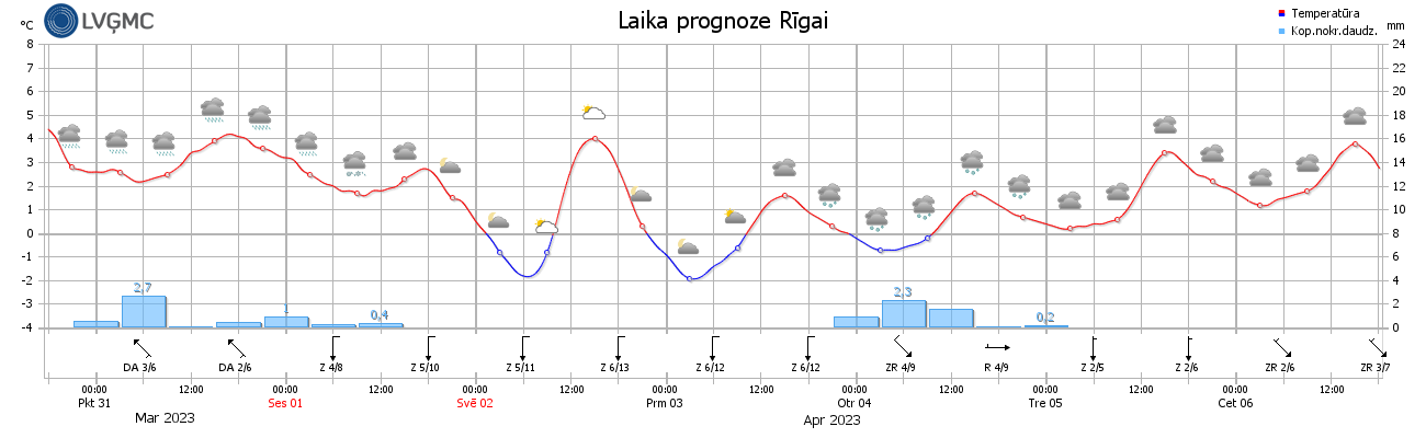 Weather forecast Rīga, start of April 2023