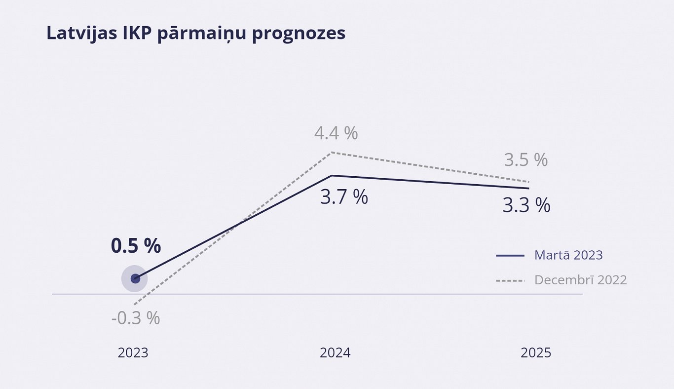 Latvia GDP (IKP) forecasts, March, 2023