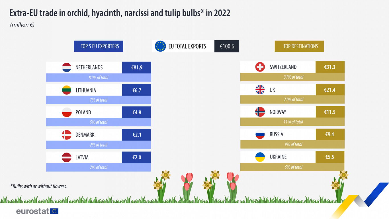 EU flower bulb exports, 2022