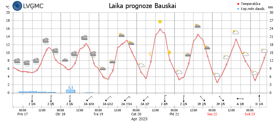 Weather forecast for Bauska