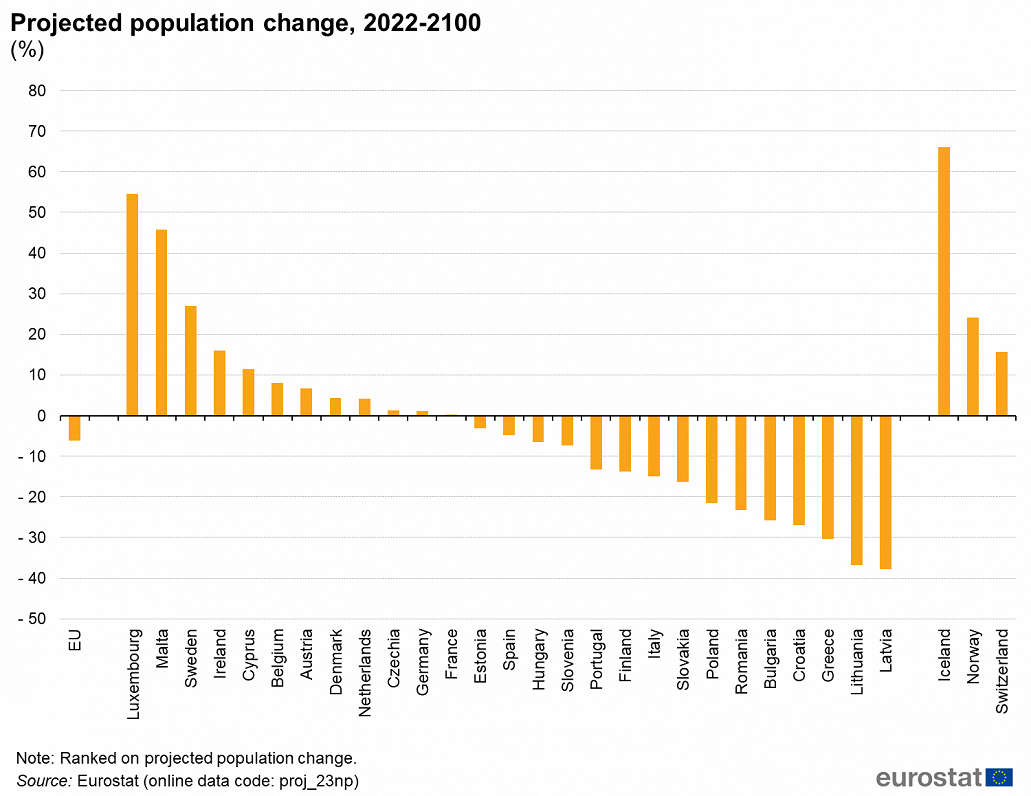EU/EEA population trends to 2100