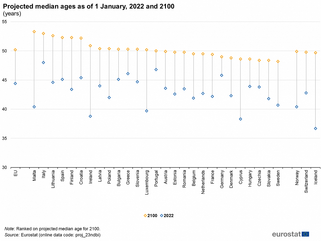 Median ages in EU at 2100