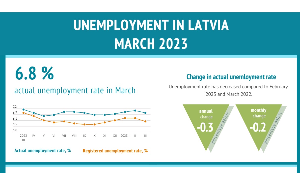 Unemployment March 2023