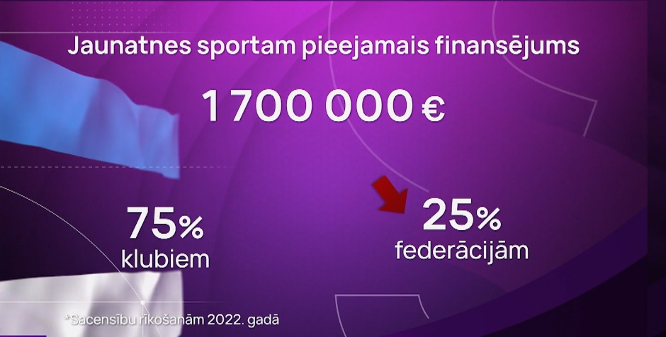 Jaunatnes sporta finansēšana Igaunijā