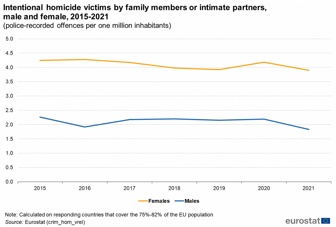 Intentional homicides by family members and intimate partners