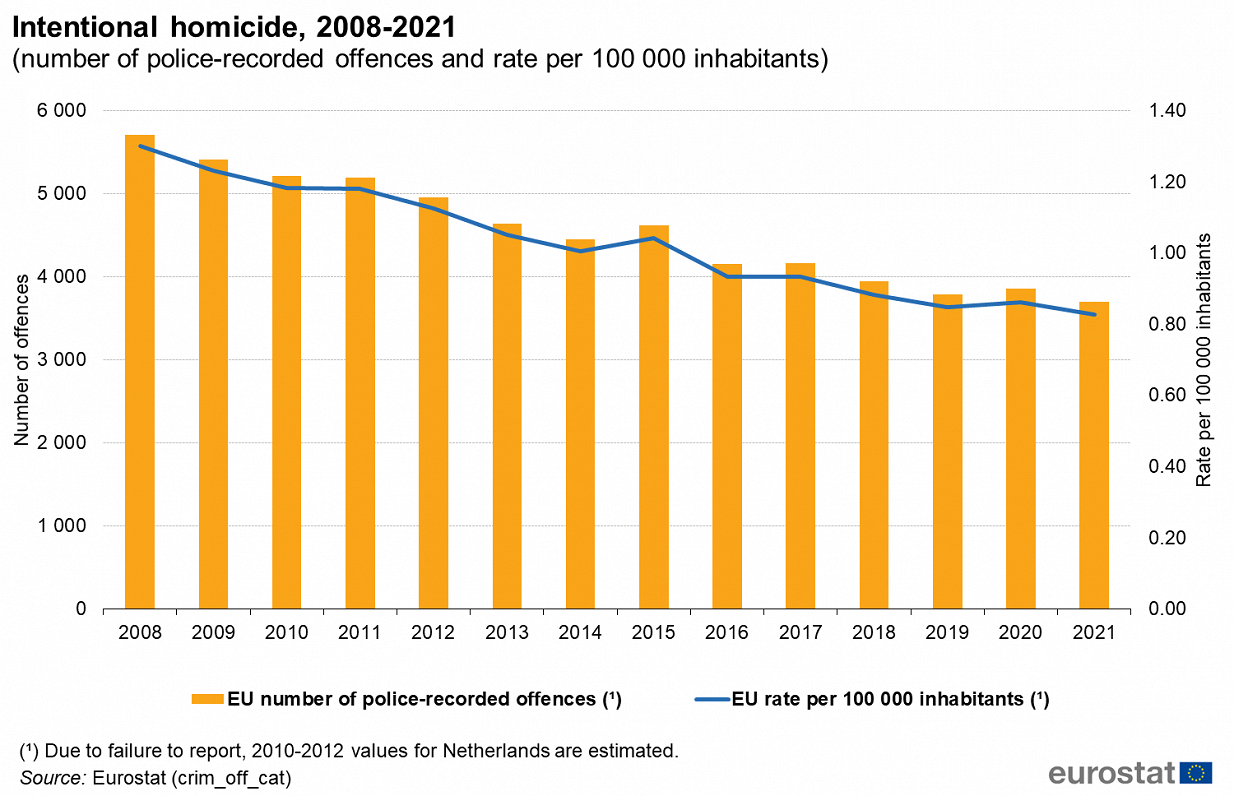 Intentional homicides in EU, 2021