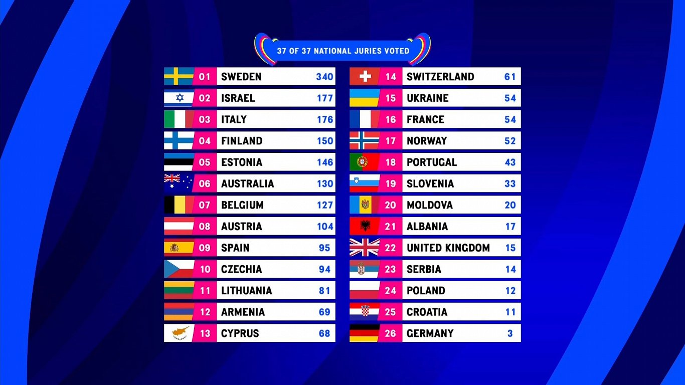 Результаты «Евровидения» — голосование жюри