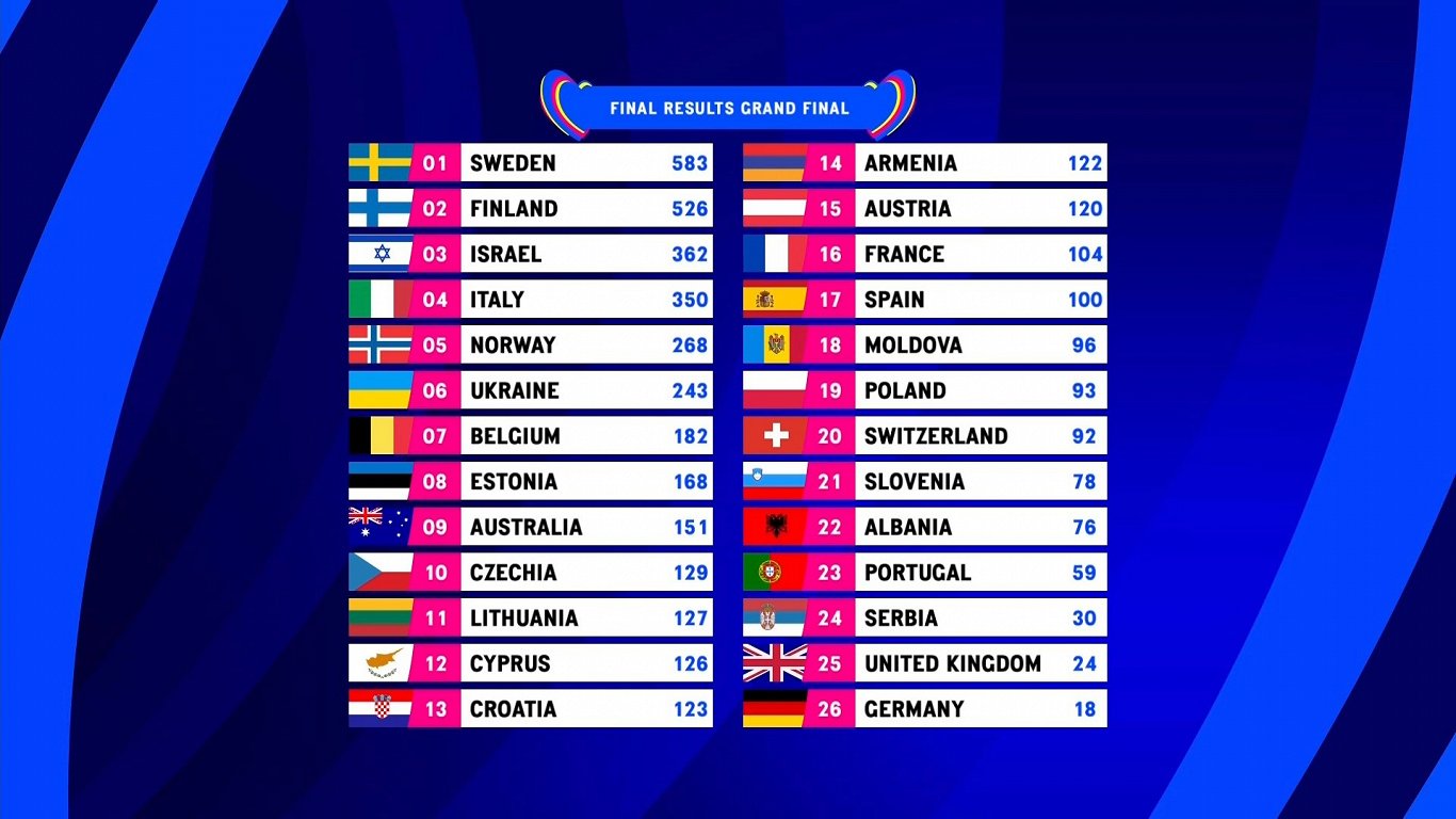 Результаты «Евровидения» — сумма голосов жюри и зрителей