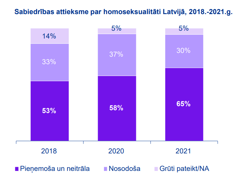 Отношение общества к гомосексуализму в Латвии, 2018-2021 гг. Данные опросов СКДС