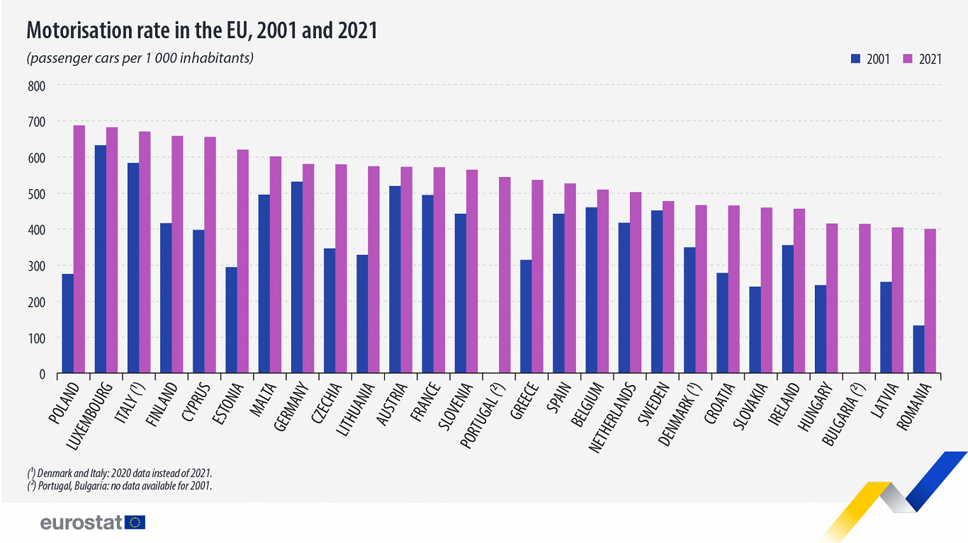 Motorisation rate in EU 2021