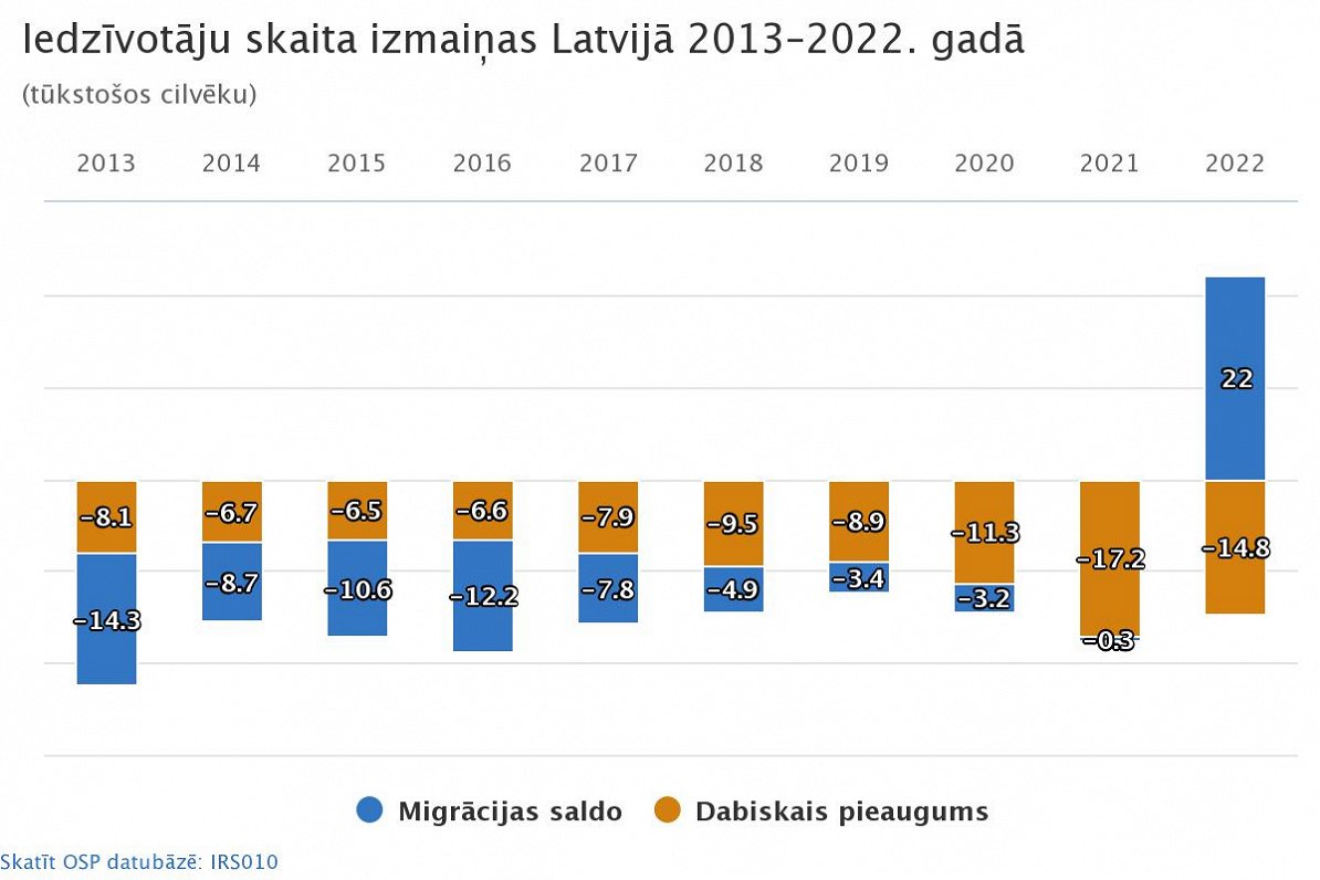 Iedzīvotāju skaita izmaiņas Latvijā 2013–2022. gadā