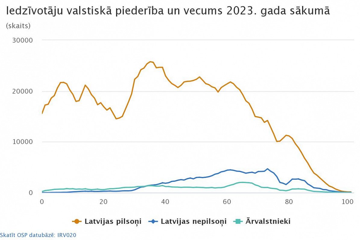 Iedzīvotāju valstiskā piederība un vecums 2023. gada sākumā