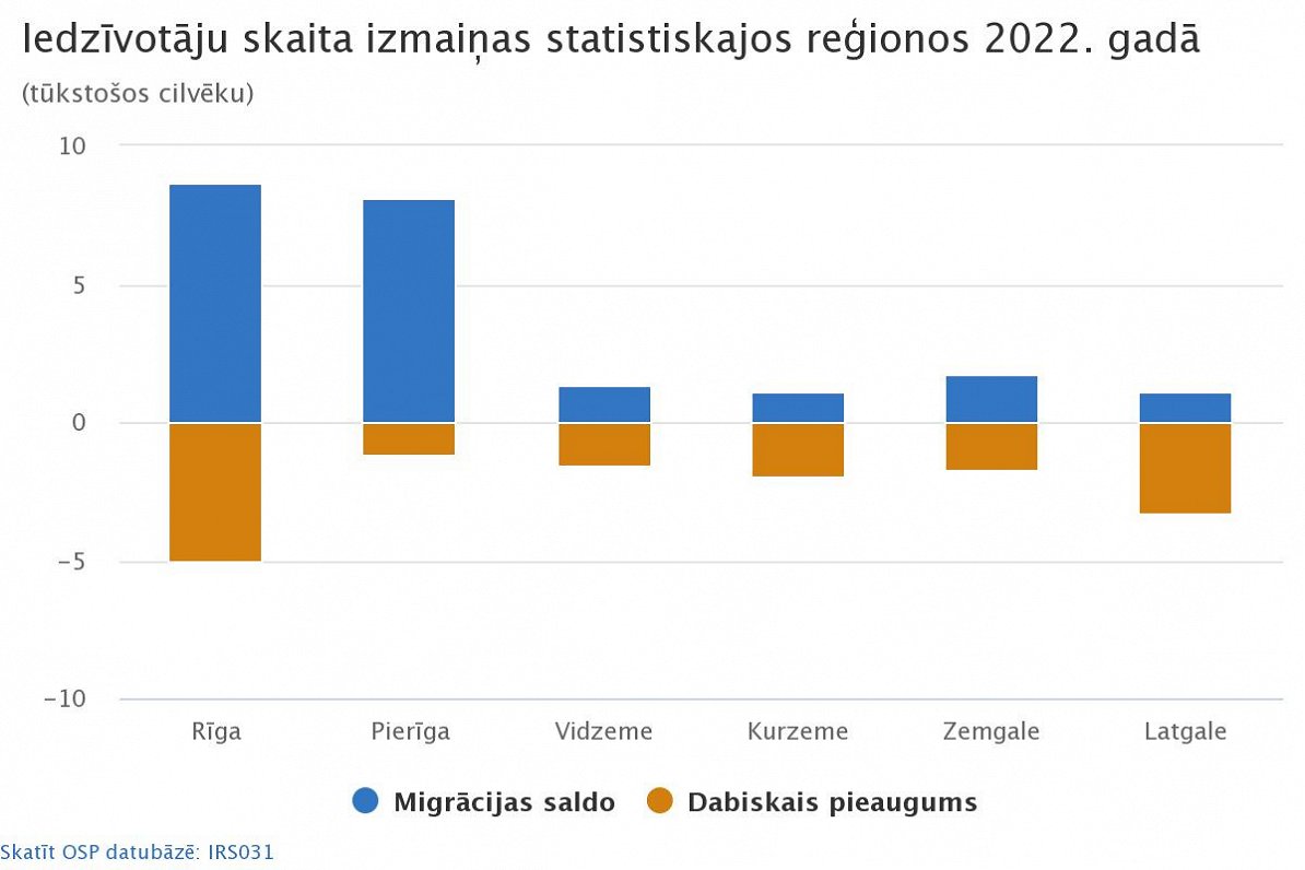 Iedzīvotāju skaita izmaiņas statistiskajos reģionos 2022. gadā