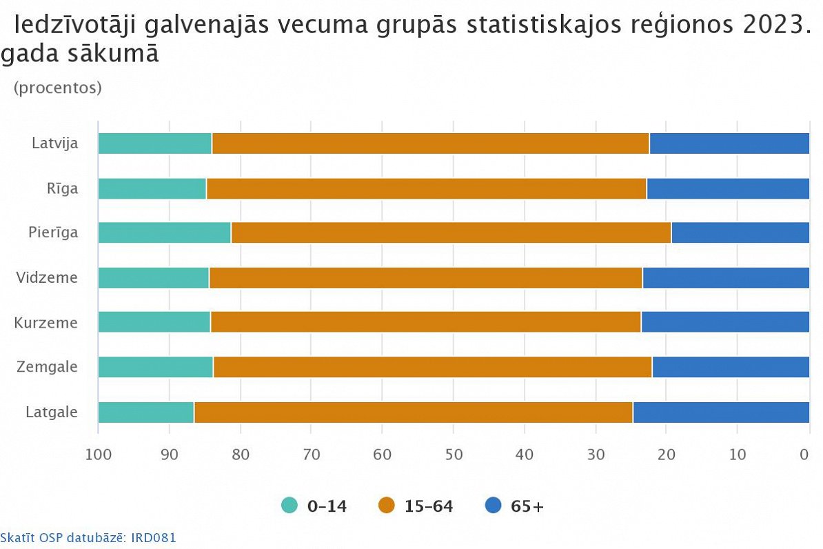 Iedzīvotāji galvenajās vecuma grupās statistiskajos reģionos 2023. gada sākumā
