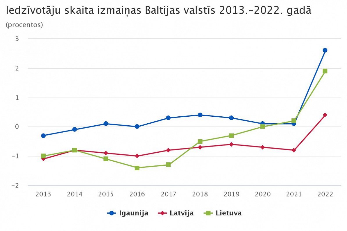 Iedzīvotāju skaita izmaiņas Baltijas valstīs 2013.–2022. gadā