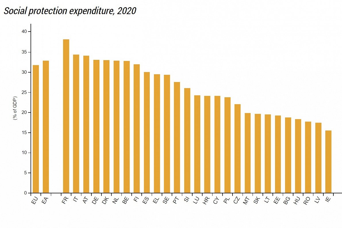 Social protection spending, 2020