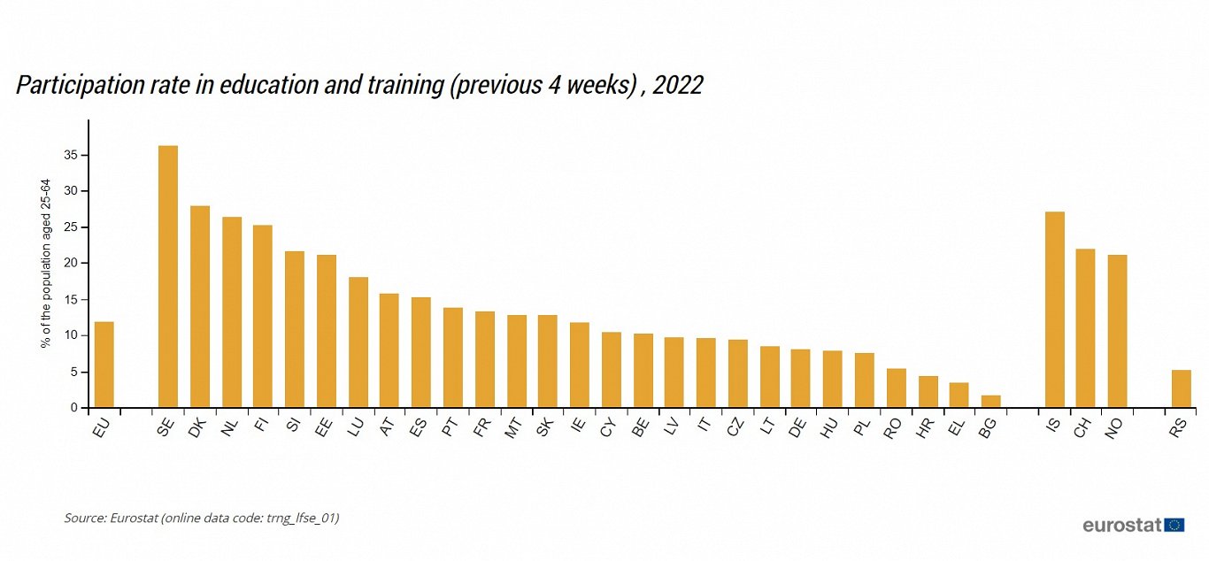 Adult learning in EU, 2022