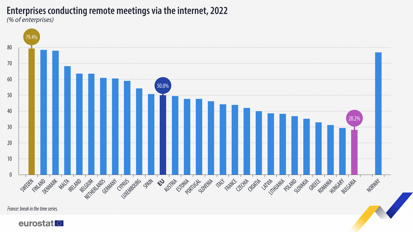 Remote meetings in EU, 2022