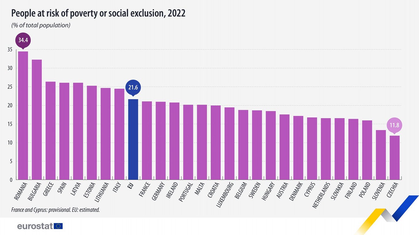 Poverty and social exclusion, 2022