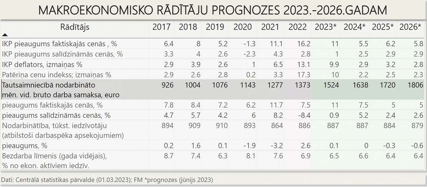 FM forecasts, June 2023
