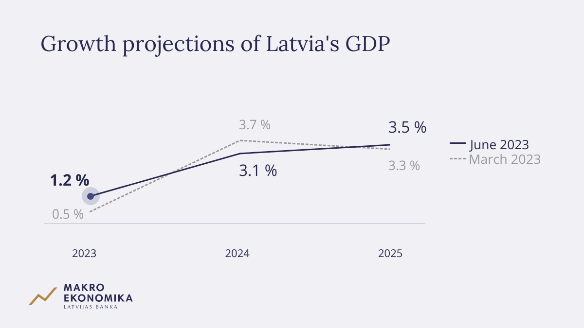 Latvijas Centrālā banka pārskata savas ekonomiskās prognozes / Raksts