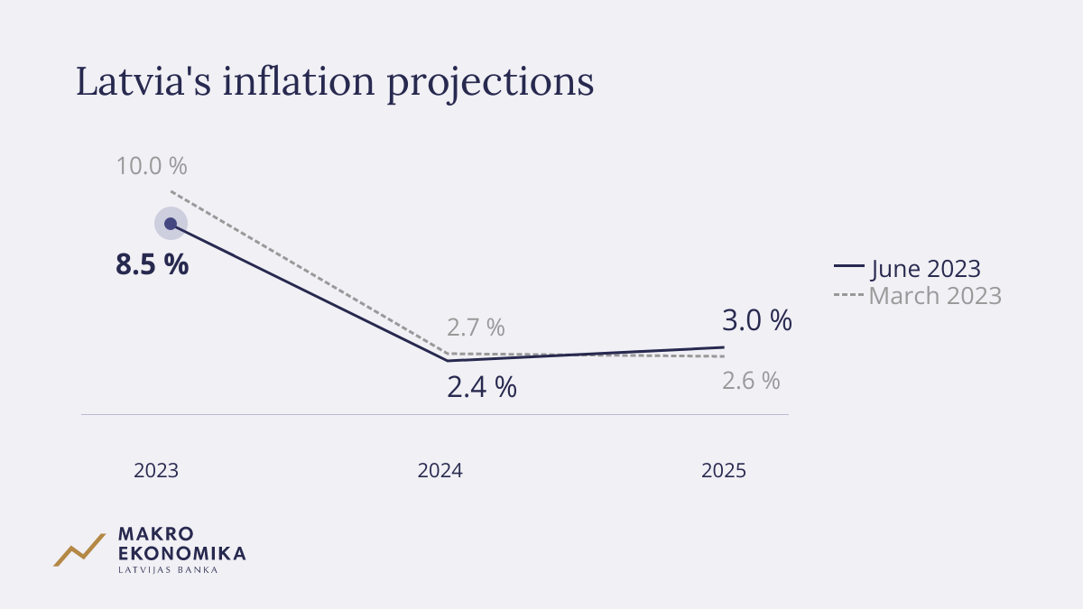 Latvian central bank inflation projections, June 2023