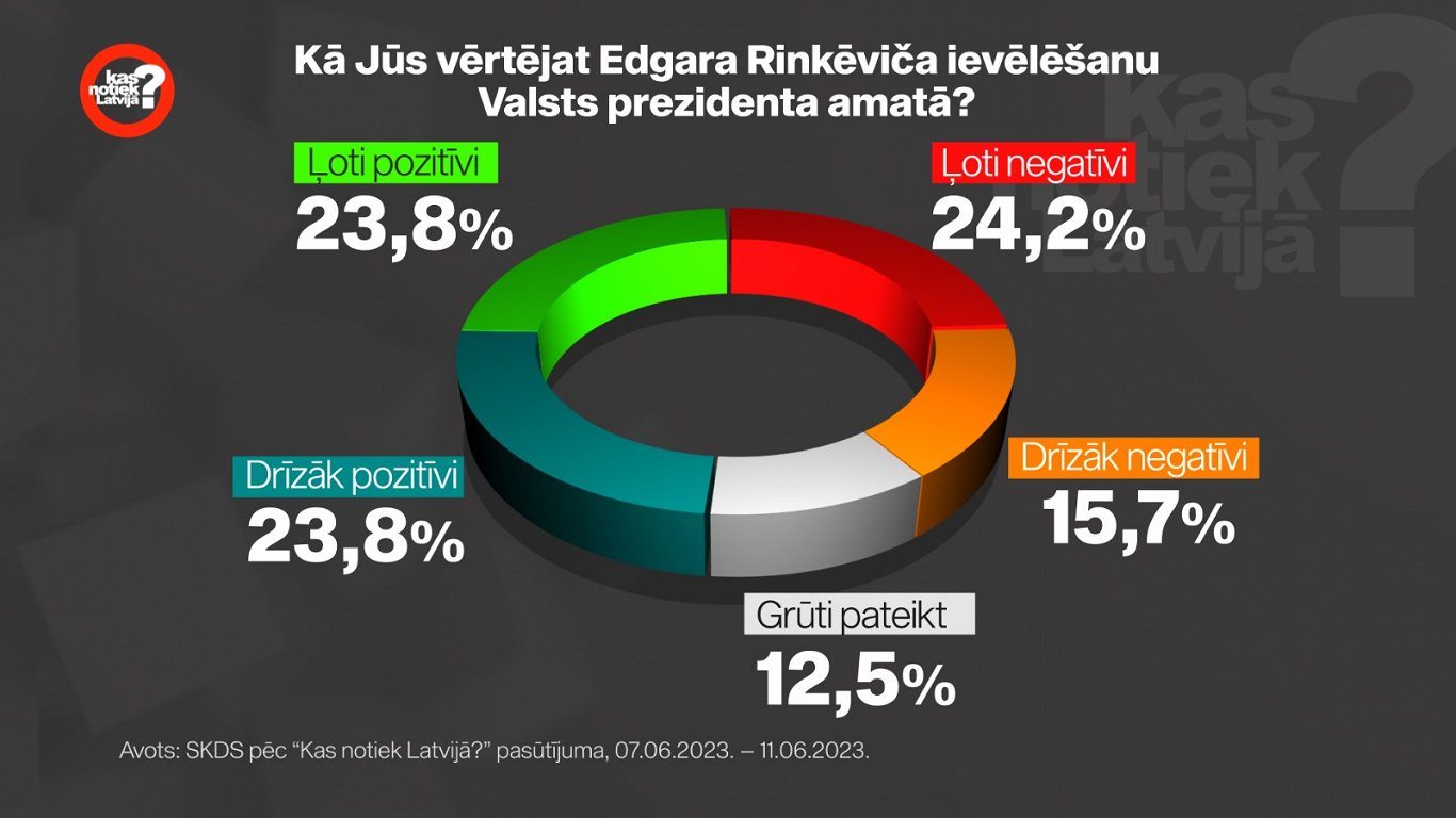 Gandrīz puse Latvijas iedzīvotāju atbalsta Rinkēviču kā prezidentu/rakstu