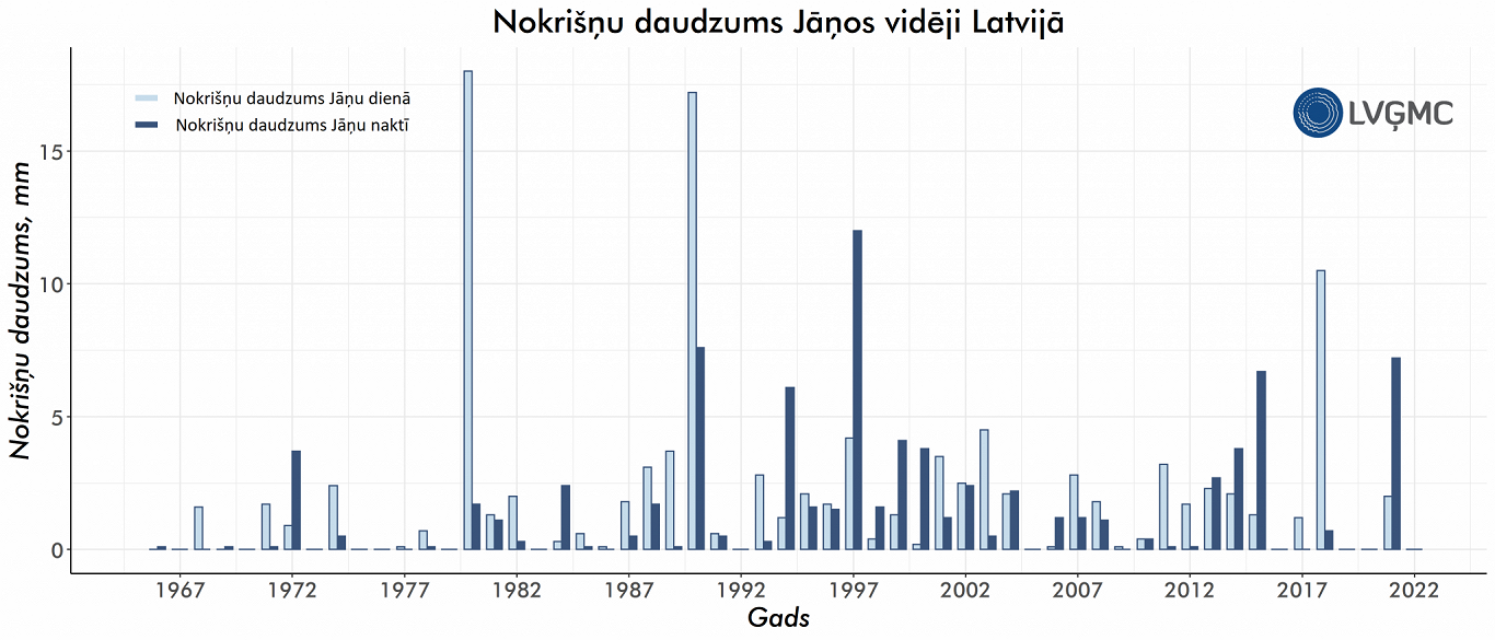 Midsummer rainfall data in Latvia
