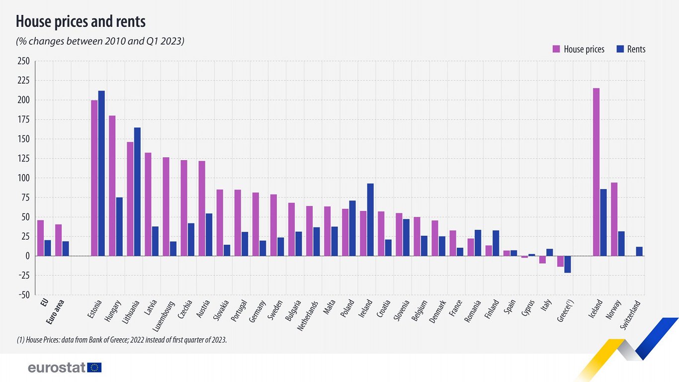 House price growth in EU, 2010-2023