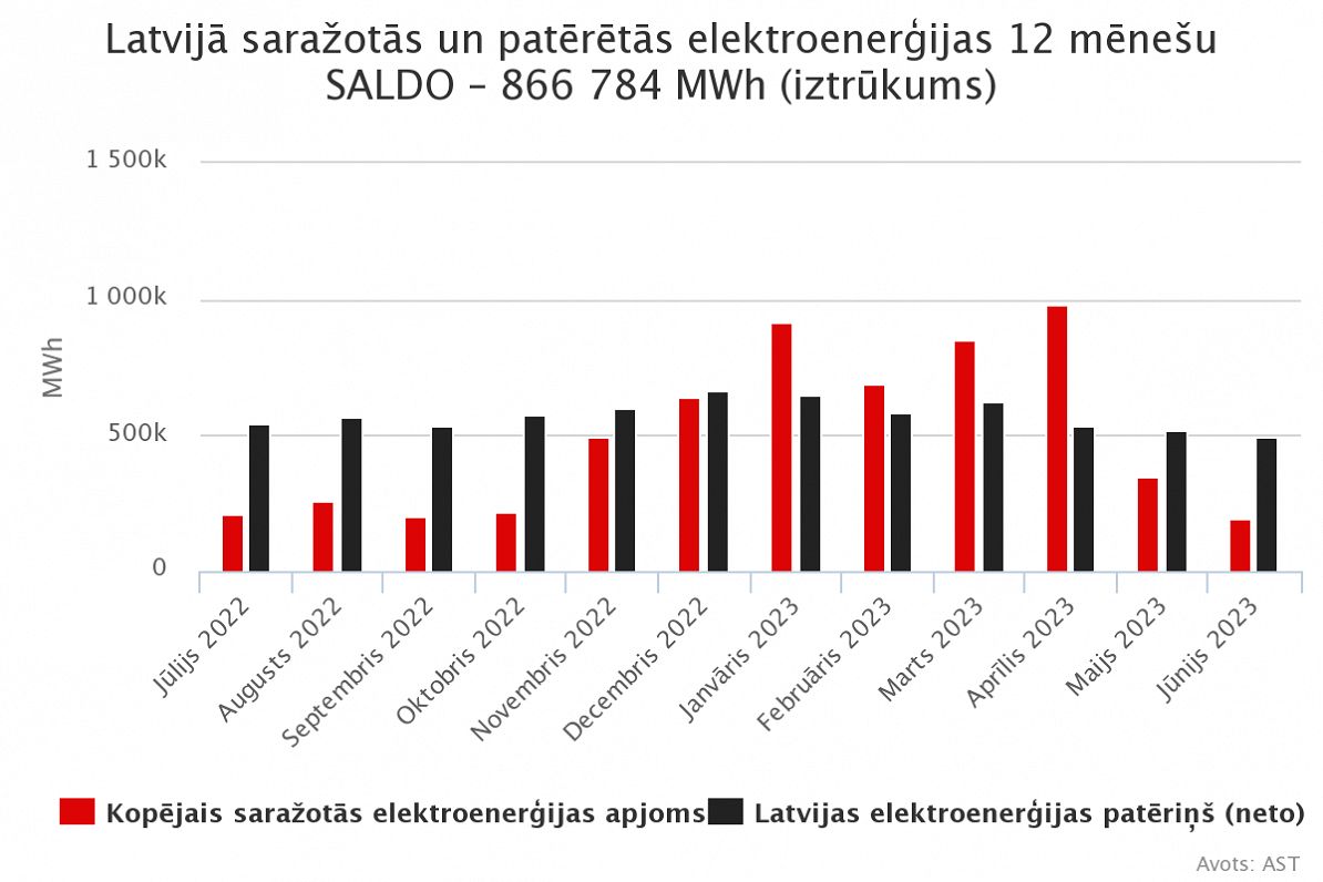 Jūnijā Latvijā bijis zemākais enerģijas patēriņš kopš 2005.gada / Raksts
