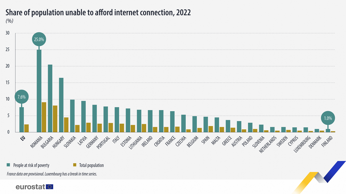 People without internet connection, 2022