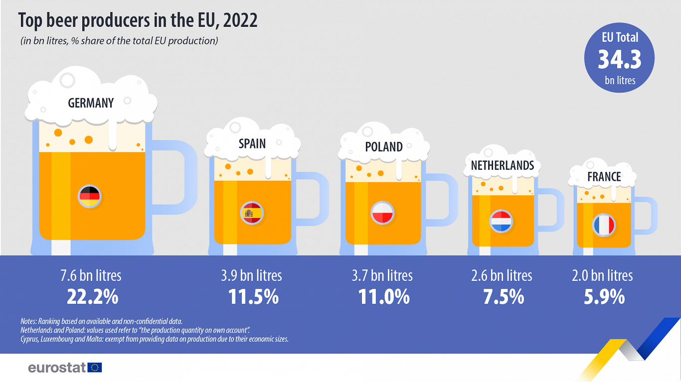 Beer production in EU, 2022