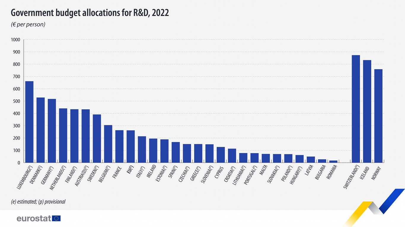 Government budget allocations for R&amp;D, 2022