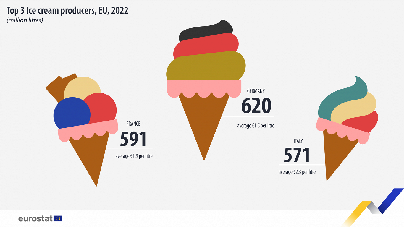 Top ice cream producers in the EU, 2022