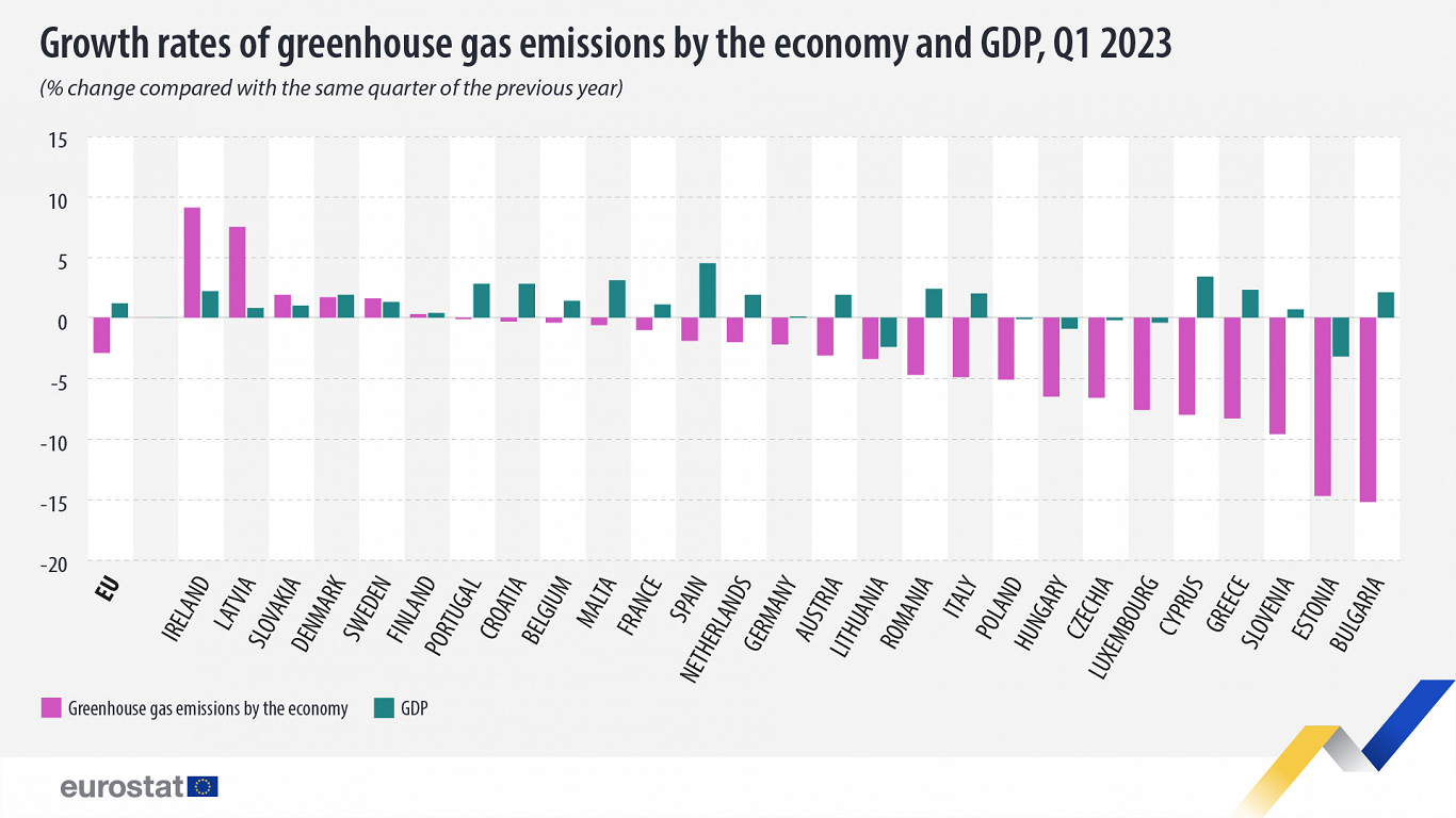 Greenhouse gas emissions and GDP, Q1 2023
