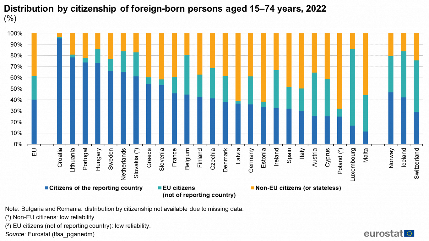 Citizenship of foreign-born persons in EU, 2022
