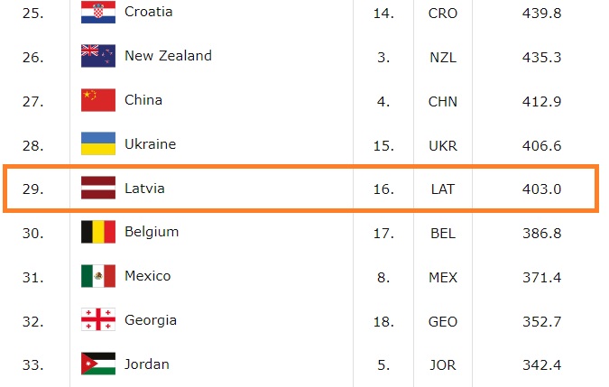 Latvia in the FIBA ​​World Ranking