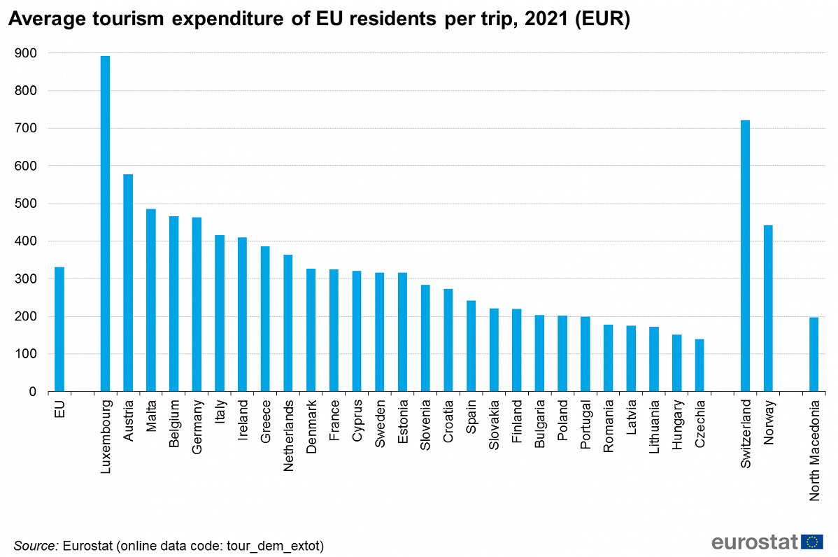 Average tourist expenditure in EU
