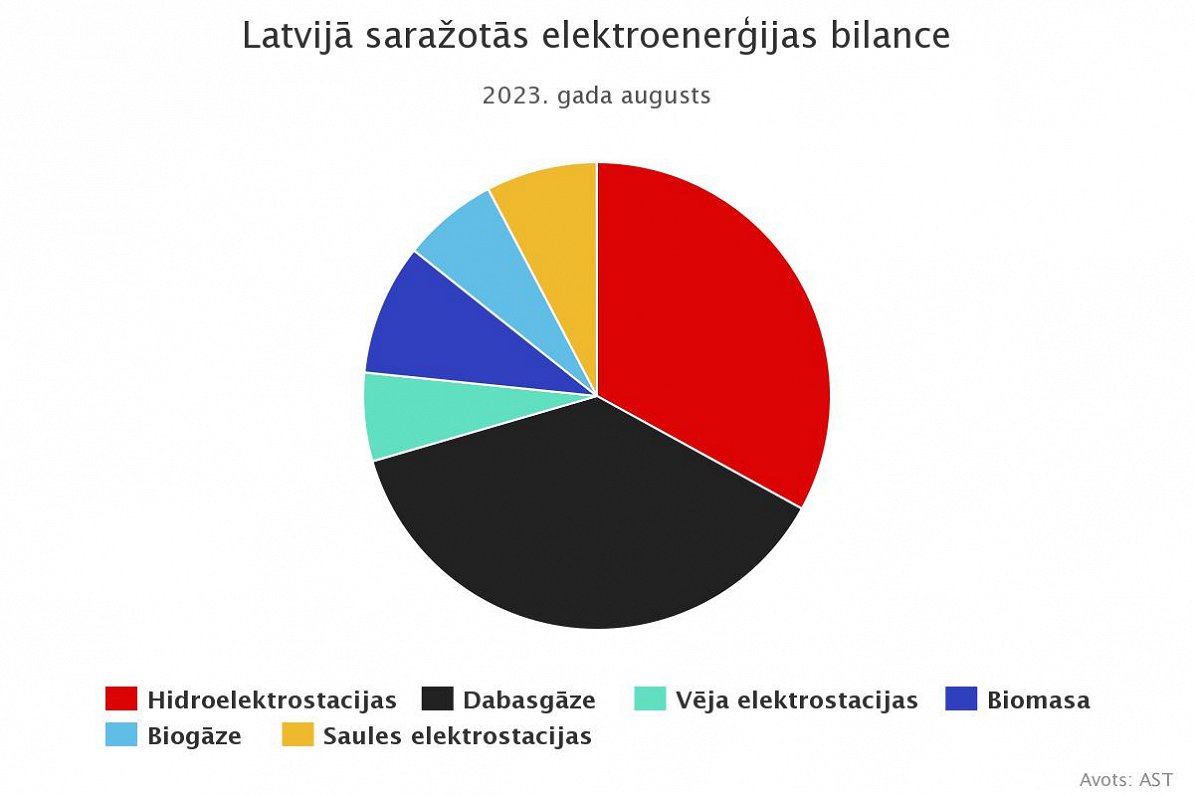 Saules enerģijas ražošana Latvijā pēdējā gada laikā ir trīskāršojusies