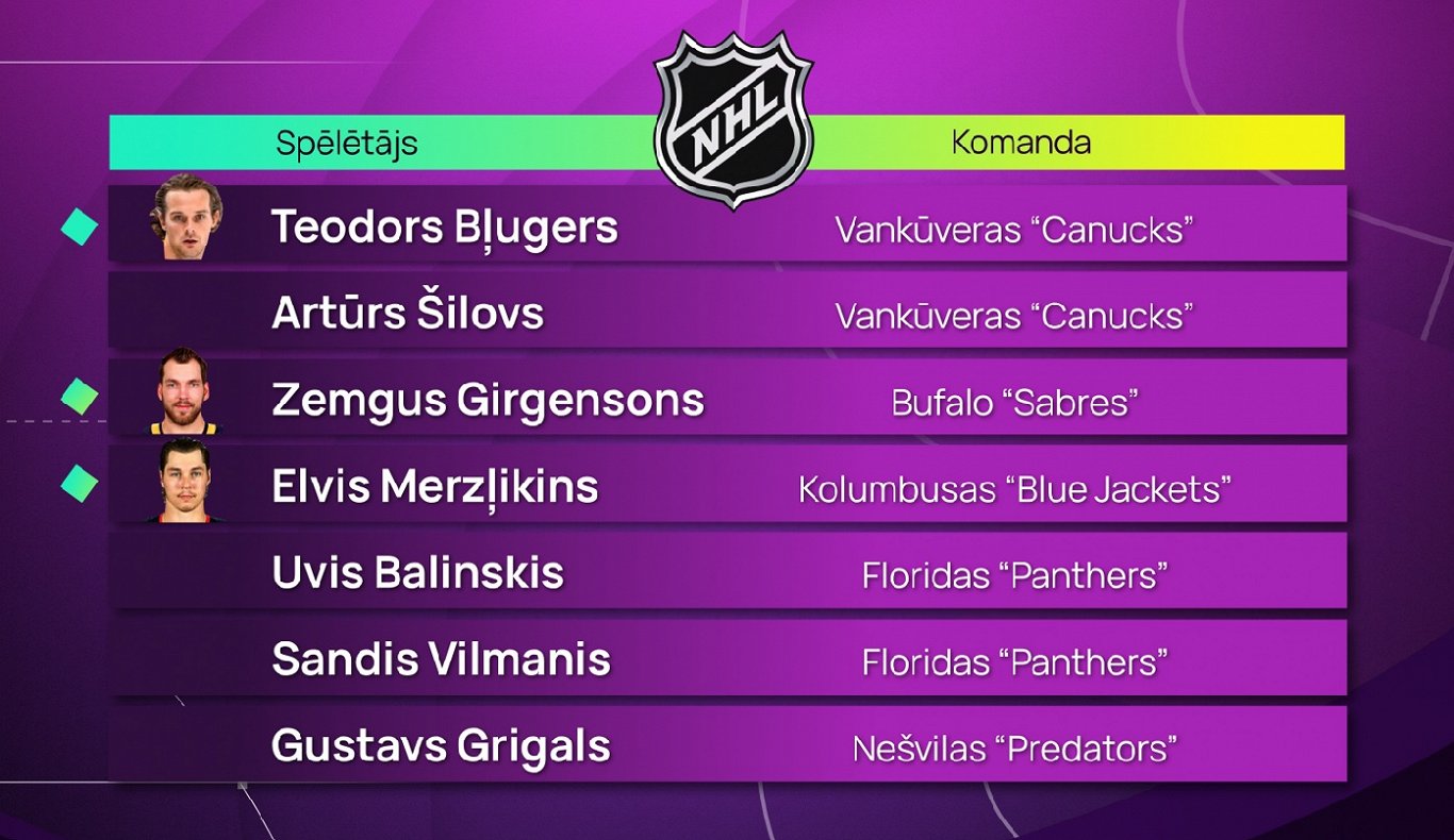 NHL Latvijas hokejisti pirms 2023./2024. gada sezonas starta