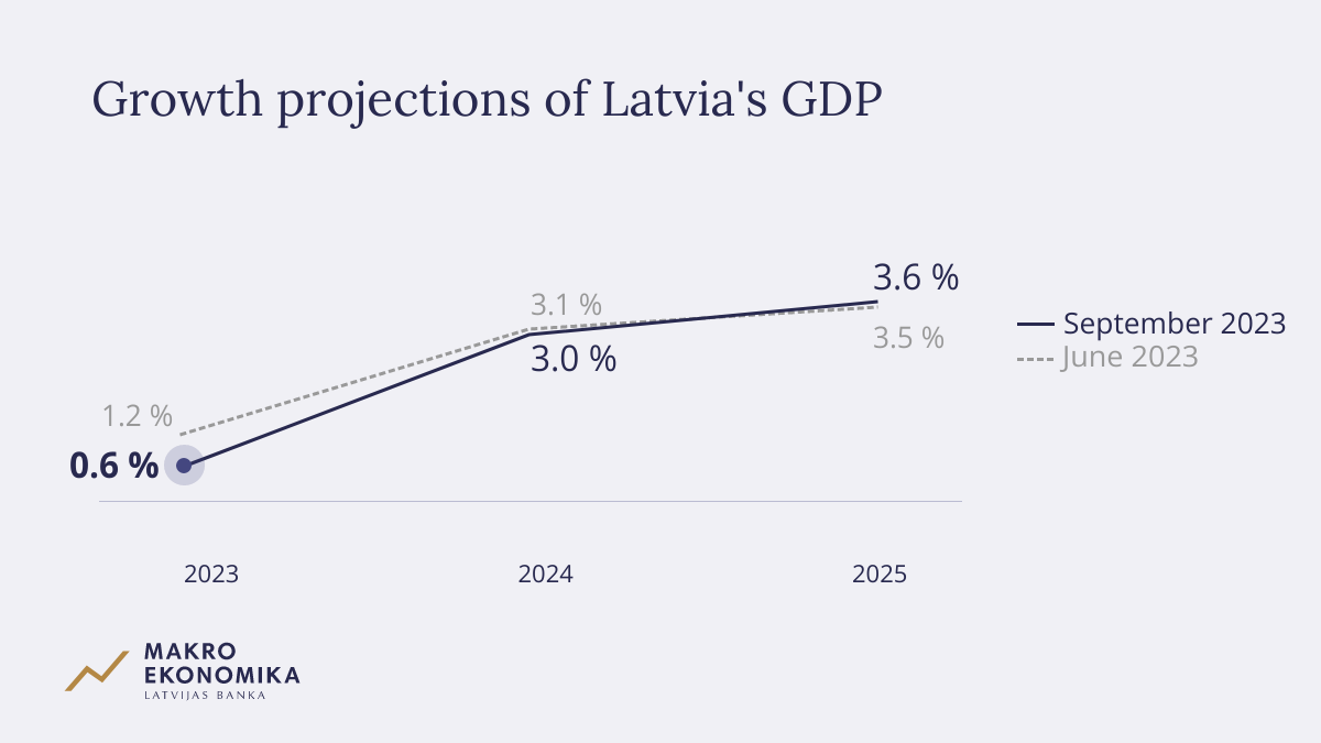 Latvian central bank GDP forecast September 2023