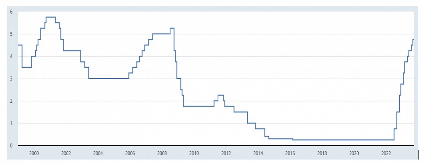 ECB Marginal Lending Facility (%), 1999 – 2023
