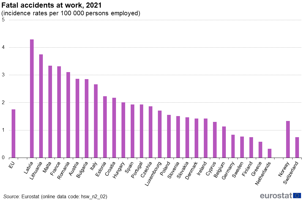 Fatal accidents at work in EU, 2021
